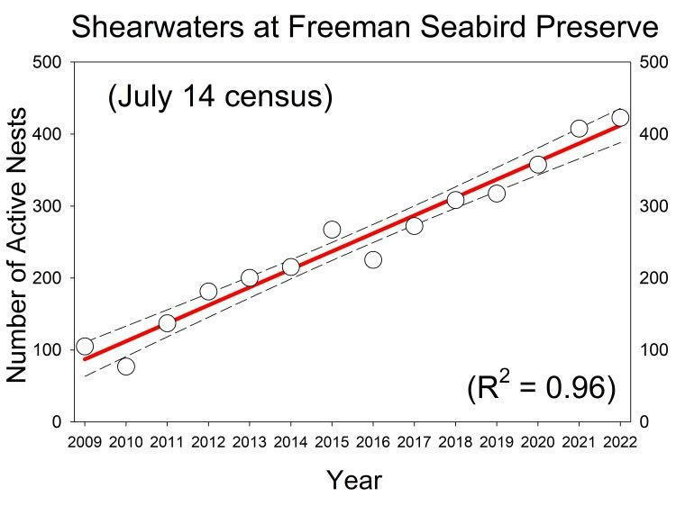 Breeding numbers graph