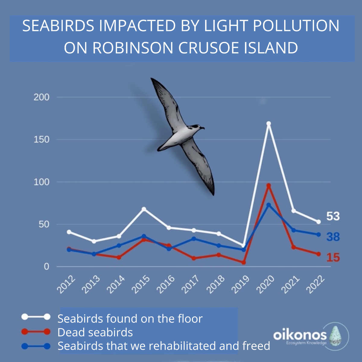 Pink footed Shearwater fallout graph Oikonos
