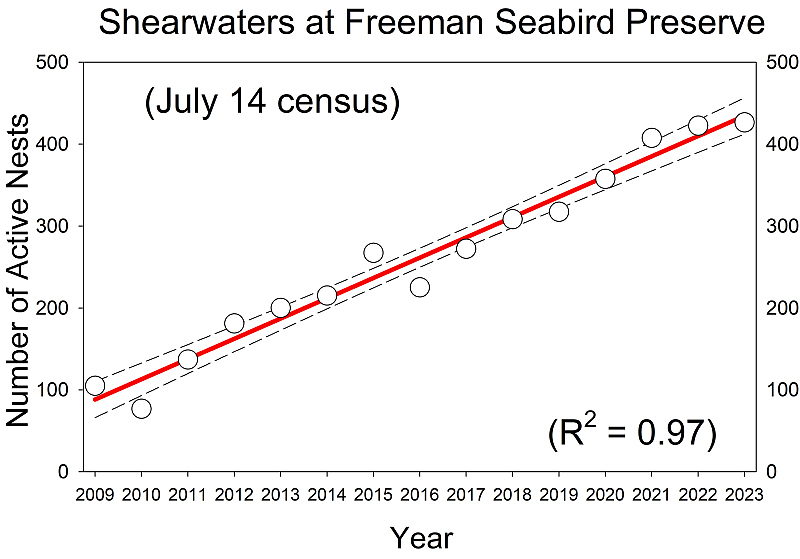 Freeman Seabird Preserve numbers