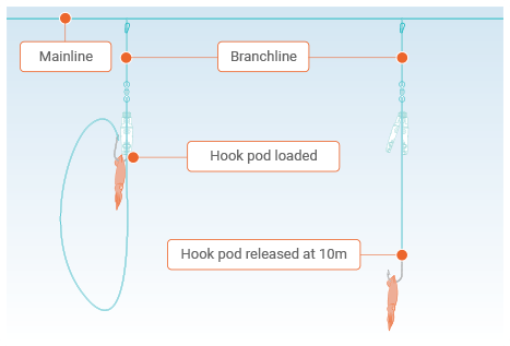 hookpod 3